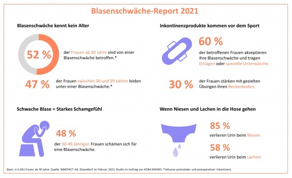 Blasenschwäche_Report_2021.jpg